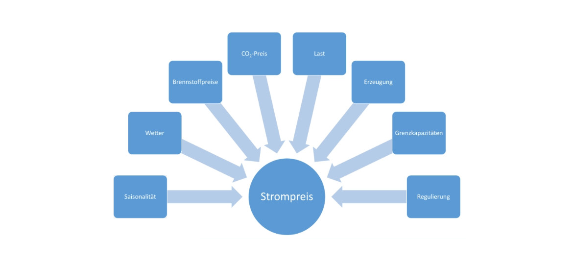 Zusammensetzung Strompreis