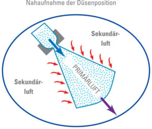 Aktiver Deckenkonvektor zum Heizen und Kühlen Düsenposition Aktiver Deckenkonvektor zum Heizen und Kühlen Düsenposition