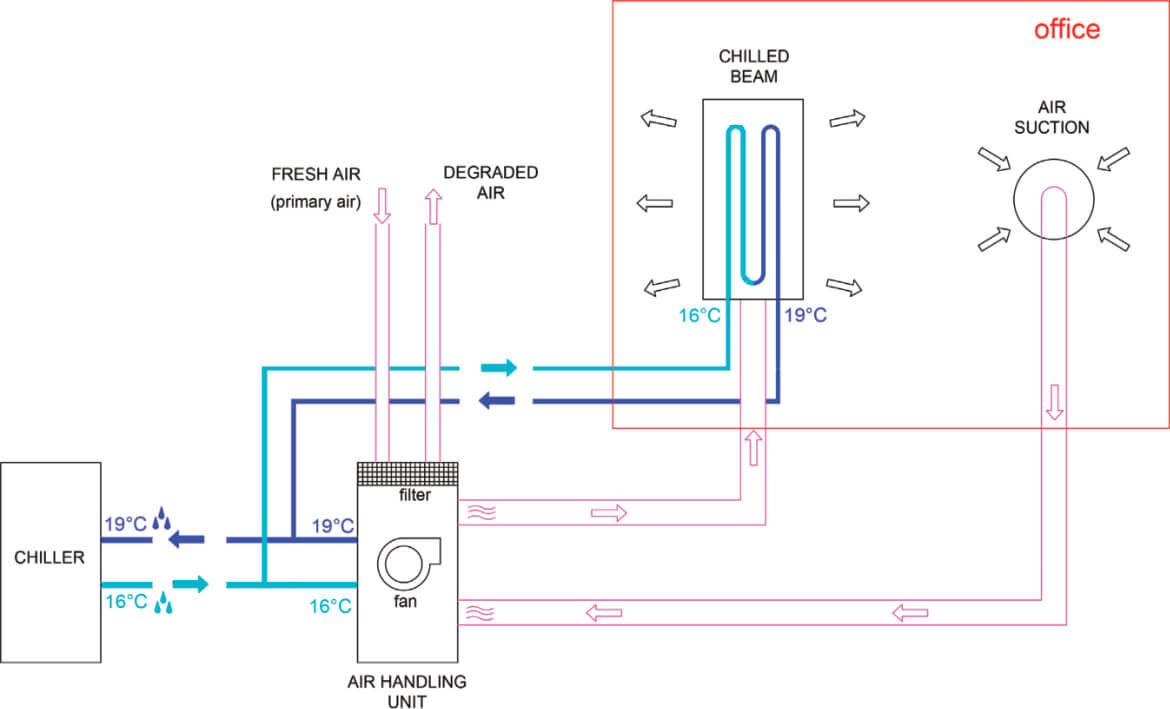 Aktiver Deckenkonvektor zum Heizen und Kühlen Schaubild Aktiver Deckenkonvektor zum Heizen und Kühlen Schaubild
