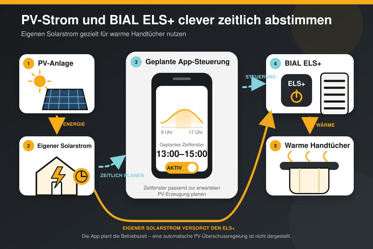 BIAL ELS+ Elektroheizstab PV App