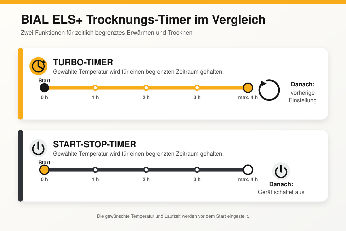 BIAL ELS+ Elektroheizstab mit App Erklärung Turbo Start Stop und Timer