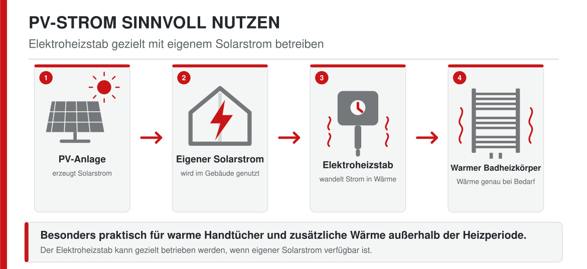 Bial Alta und Alta midd Badheizkörper PV Elektroheizstab Schaubild